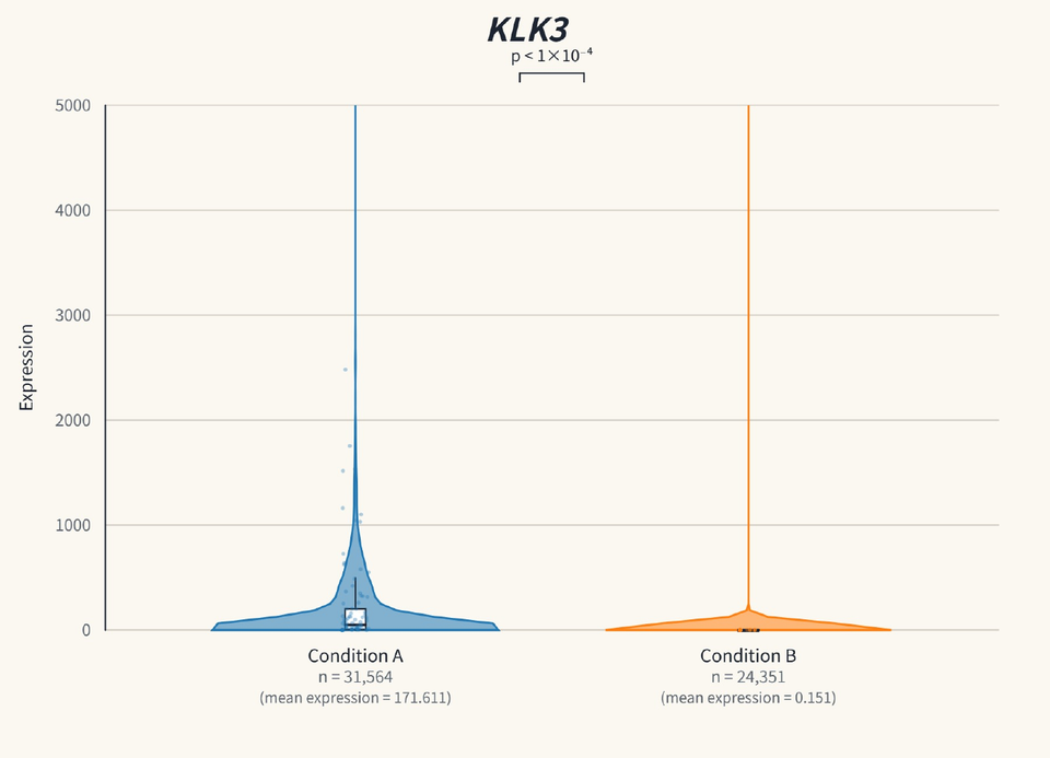 Violin plot of KLK3 expression across conditions