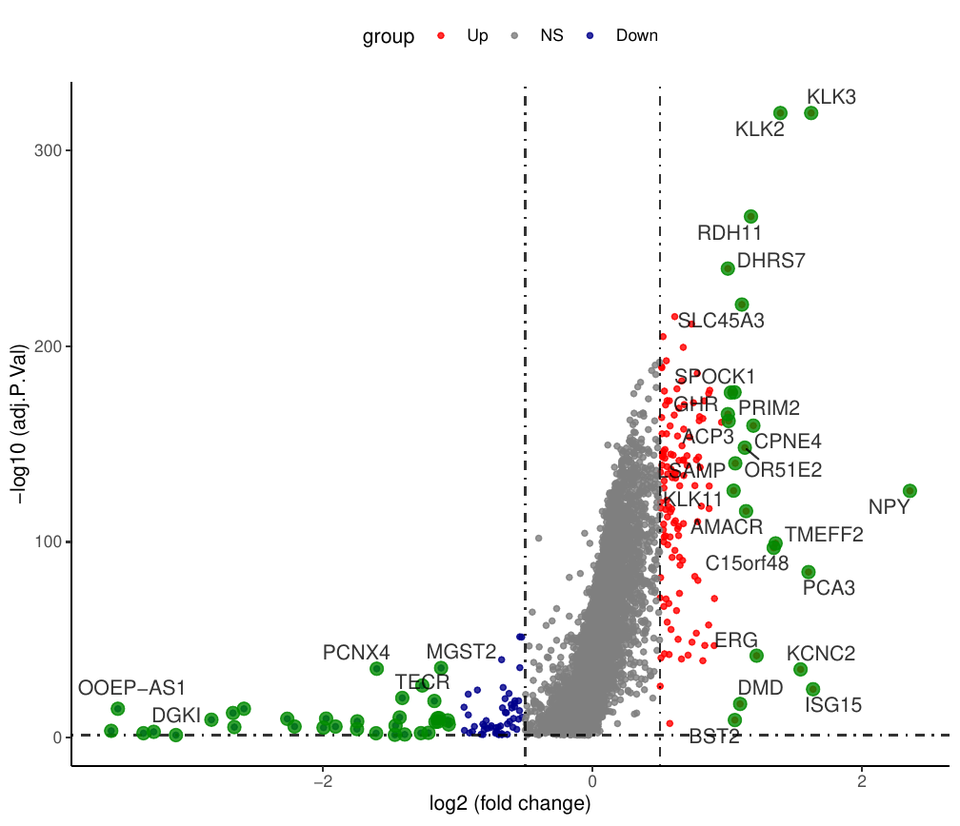 Volcano plot of differential expression